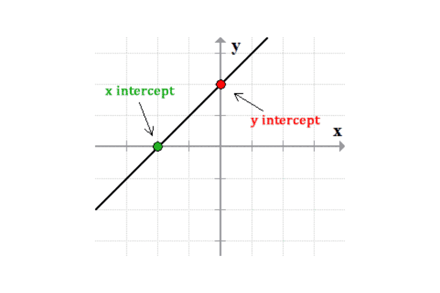 Finding Y-Intercept Image 1