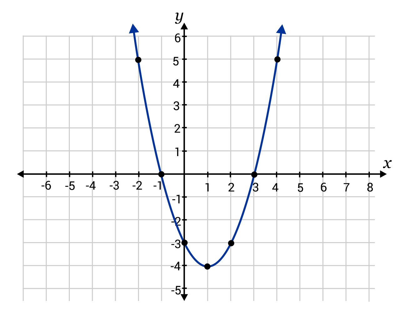 Finding Y-Intercept Image 2