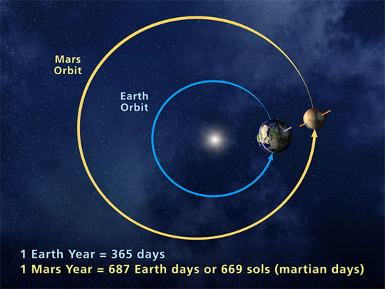 Mars travel mission