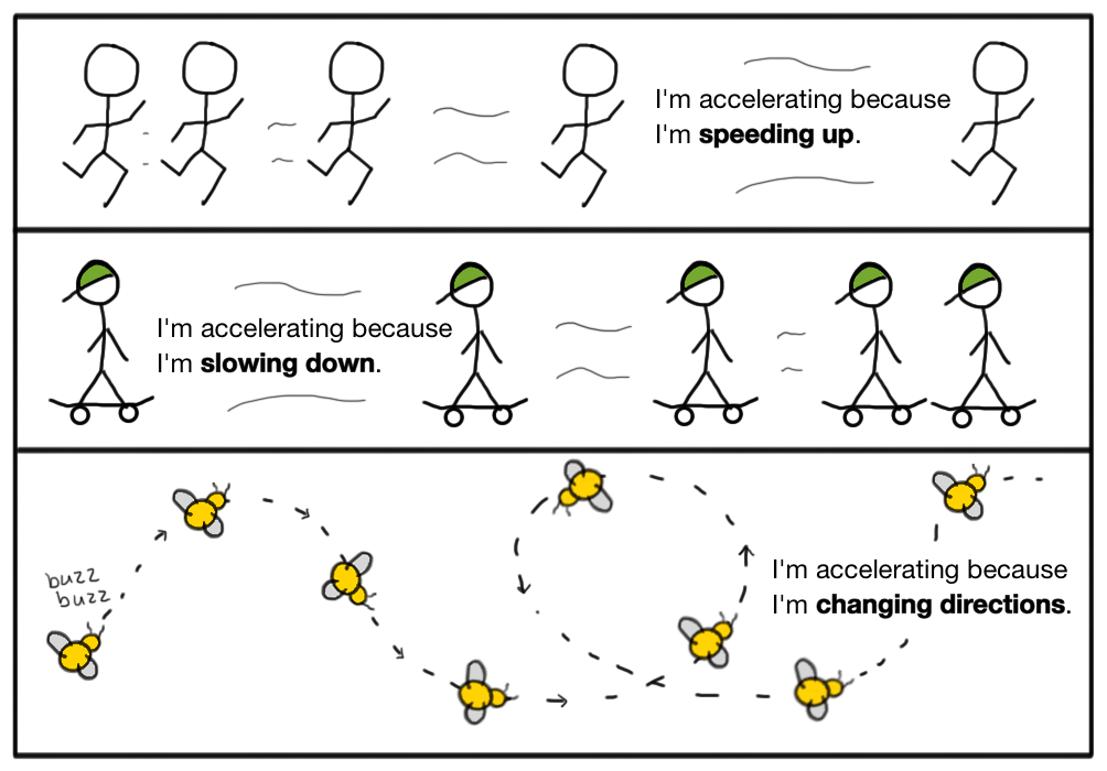 Graphical Representation of Acceleration