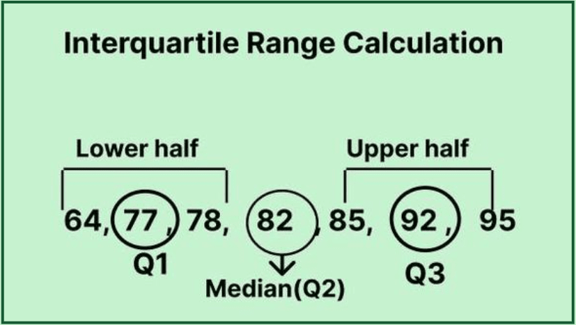 How to find interquartile range