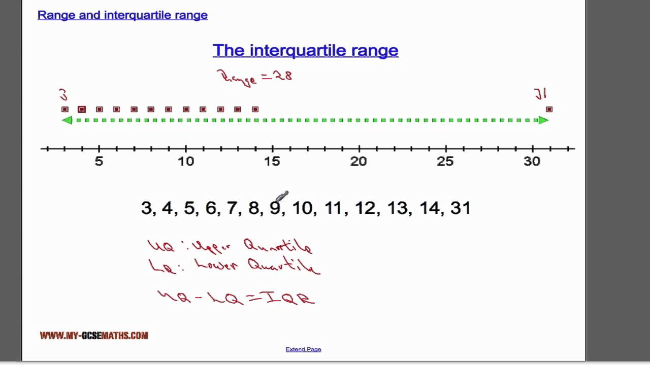 Box Plot Example of IQR